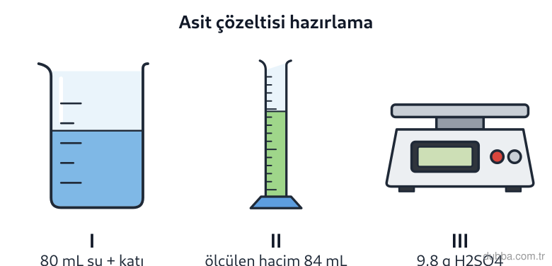 Kimya — Çeşitlilik ünitesi: Laboratuvarda I nolu behere 80 mL su konulup 9,8 g H2SO4 eklenerek karıştırılıyor. Karışım II n