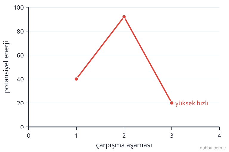 Kimya — Etkileşim ünitesi: Grafikteki eğri, uygun yönelimli ve yüksek hızlı bir H2–I2 çarpışmasında potansiyel enerjinin a