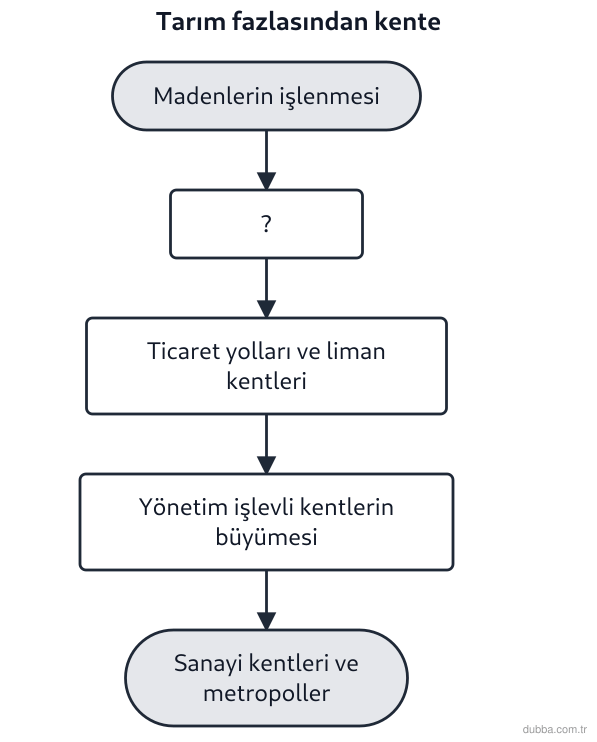 Coğrafya — Beşerî Sistemler ve Süreçler ünitesi: Aşağıdaki akış şemasında “?” ile gösterilen halka, tarımsal üretimden kentsel yerleşmeye geçişt