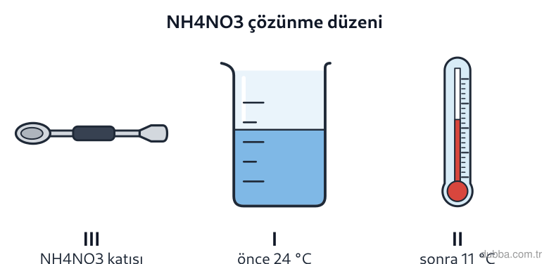 Kimya — Etkileşim ünitesi: Şekilde III ile I kabına eklenen NH4NO3 katısı çözünmeden önce sıvı 24 °C, çözündükten sonra II