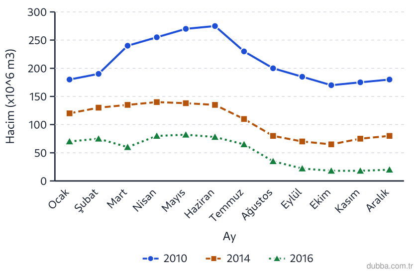 Coğrafya — Coğrafyanın Doğası ünitesi: Çizgi grafikte Beyşehir Gölü’nün 2010, 2014 ve 2016 yıllarına ait aylık su hacimleri gösterilmi