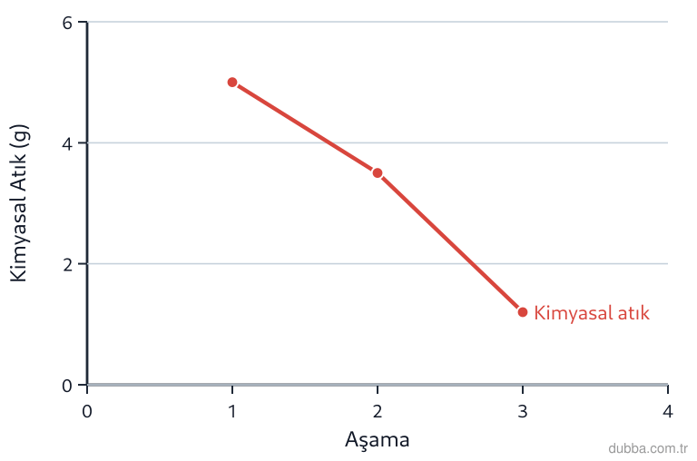 Kimya — Sürdürülebilirlik ünitesi: Bir öğrenci MiniLAB için sürdürülebilir bir deney tasarlamaktadır. Aşağıdaki grafik, öğrencinin