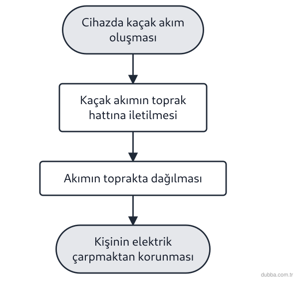 Fizik — Elektrik ünitesi: Topraklama sistemiyle ilgili aşağıdaki öncüller verilmiştir. I. Elektrikli cihazlarda oluşan ka