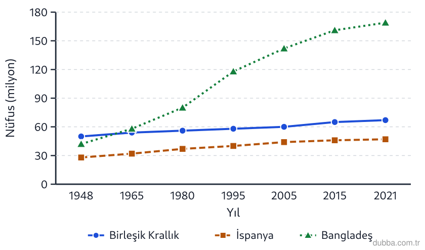 Coğrafya — Beşerî Sistemler ve Süreçler ünitesi: Grafikte 1948-2021 döneminde nüfus artışı en sınırlı kalan ülke aşağıdakilerden hangisidir?