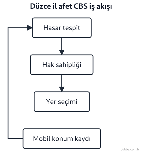 Coğrafya — Mekânsal Bilgi Teknolojileri ünitesi: 1999 Düzce depremi sonrası kurulan il afet CBS’sinde hasar tespit, hak sahipliği ve yer seçimi 