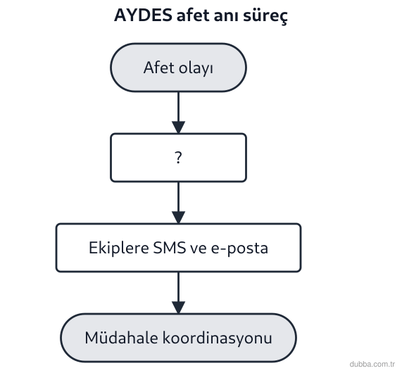 Coğrafya — Mekânsal Bilgi Teknolojileri ünitesi: Şemada AYDES süreçlerinden biri “?” ile gösterilmiştir. Afet anında olay bildirimlerinin ekiple