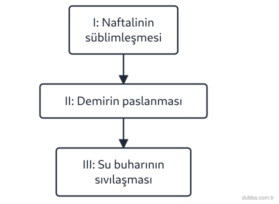 Kimya — Etkileşim ünitesi: I, II ve III ile gösterilen olaylar hakkında aşağıdaki yargılardan hangisi doğru değildir?