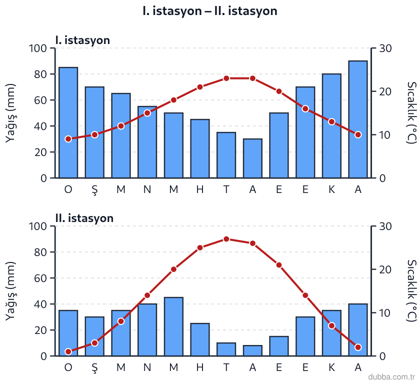 Coğrafya — Doğal Sistemler ve Süreçler ünitesi: Aşağıda iki farklı istasyona ait klimogramlar verilmiştir. I. ve II. istasyonların yıllık sıcak