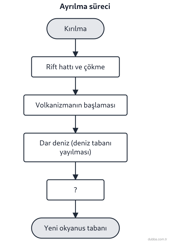 Coğrafya — Doğal Sistemler ve Süreçler ünitesi: Ayrılma sürecinde şemada “?” ile gösterilen aşama hangisidir?