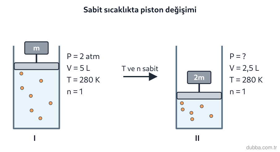 Kimya — Etkileşim ünitesi: Pistonlu gaz düzeneğinde T ve n sabit tutulmuştur. I. panelden II. panele geçildiğinde II. pane