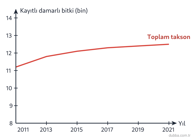 Biyoloji — Organizasyon ünitesi: Biyoçeşitlilik ve organizasyon basamakları bağlamında verilen yargılardan hangileri Türkiye içi