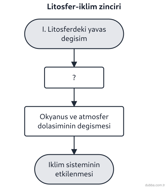Coğrafya — Doğal Sistemler ve Süreçler ünitesi: Kıta konumu ve havza biçiminin jeolojik olarak yeniden düzenlendiği akışta, I. adımdan iklim do