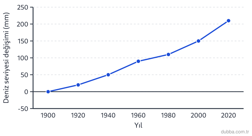 Coğrafya — Doğal Sistemler ve Süreçler ünitesi: Grafikte 1900-2020 küresel deniz seviyesi değişimi (mm) verilmiştir. Bu eğilim ve okyanusların 