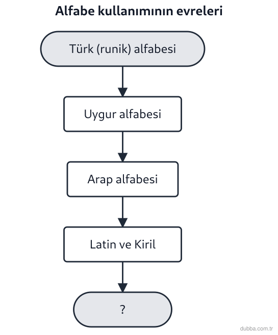 Coğrafya — Bölgeler, Ülkeler ve Küresel Bağlantılar ünitesi: 2024’te Türk Devletleri Teşkilatı’nda kararlaştırılan ortak yazı, akış şemasında “?” ile bırakı