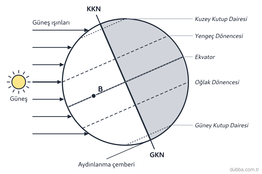 Coğrafya — Doğal Sistemler ve Süreçler ünitesi: Ekinoks tarihinde Dünya’nın aydınlanma durumunu gösteren şekilde B noktası, ışınların dik geldi