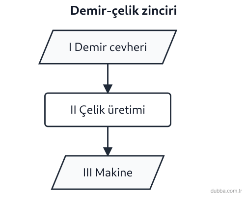 Coğrafya — Ekonomik Faaliyetler ve Etkileri ünitesi: Karabük demir-çelik tesislerindeki akışta işaretli II. aşama, ikincil sektörü hangisiyle örnekl
