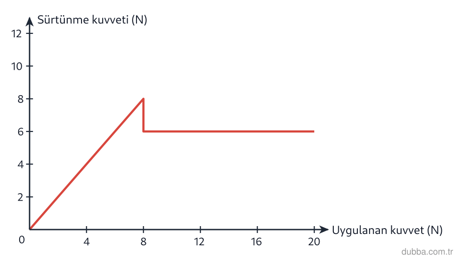 Fizik — Kuvvet ve Hareket ünitesi: Ağırlığı 40 N olan bir cisim yatay pürüzlü yüzeydedir. Grafik, cisme yatay uygulanan kuvvetin b