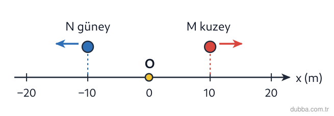 Fizik — Kuvvet ve Hareket ünitesi: Kuzey pozitif kabul edilmiştir. x=0'dan 10 m/s büyüklüğünde ilk hızla M bisikleti kuzeye, N bis