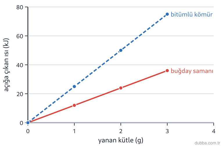 Kimya — Etkileşim ünitesi: Grafikte bitümlü kömür ve buğday samanının yanmasıyla açığa çıkan ısı, yanan kütleye göre çizil