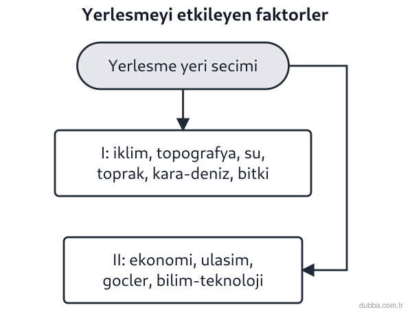 Coğrafya — Beşerî Sistemler ve Süreçler ünitesi: Şemada I ve II numaralı kutularda yer alması gereken faktör grupları aşağıdakilerin hangisinde 