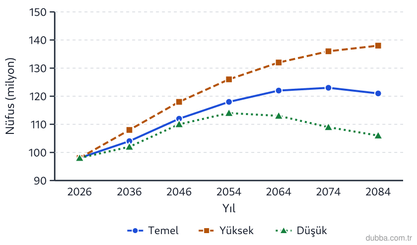 Coğrafya — Beşerî Sistemler ve Süreçler ünitesi: Z ülkesi için 2026 tabanlı üç projeksiyon eğrisinde 2084 yılına ilişkin yorumlardan hangisi gra