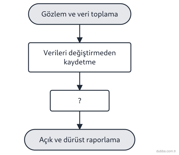 Biyoloji — Yaşam ünitesi: Akış şemasında “?” ile gösterilen basamak, etik davranan bir araştırmacının yapması gerekenlerd
