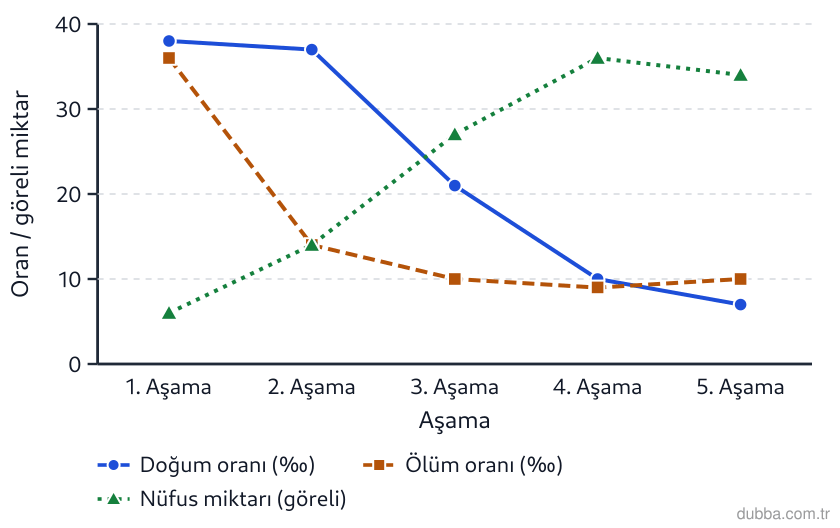 Coğrafya — Beşerî Sistemler ve Süreçler ünitesi: Çizgi grafikte beş aşamalı demografik dönüşümde kaba doğum, kaba ölüm ve göreli nüfus gösterilm