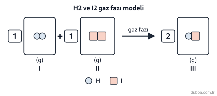 Kimya — Etkileşim ünitesi: Gaz fazında ilerleyen tepkimenin modeli şekildeki gibidir. H−H bağı 436 kJ/mol, I−I bağı 151 kJ