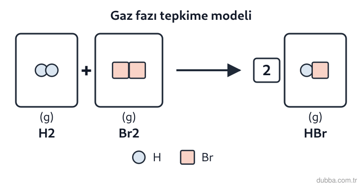 Kimya — Etkileşim ünitesi: Şekildeki gaz fazı tepkime modelinde H−H bağı 436 kJ/mol, Br−Br bağı 193 kJ/mol ve H−Br bağı 36