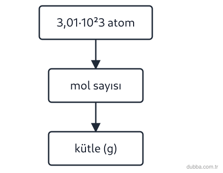 Kimya — Etkileşim ünitesi: Akış şeması 3,01·10^23 tane kalay atomu (1 mol Sn = 119 g; Avogadro sayısı 6,02·10^23) için kur