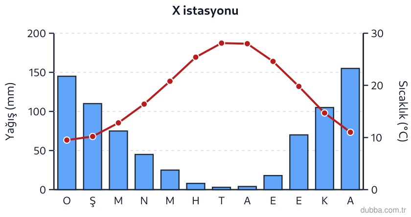Coğrafya — Doğal Sistemler ve Süreçler ünitesi: Grafikte X istasyonuna ait aylık ortalama sıcaklık ve yağış değerleri verilmiştir. Bu istasyonu