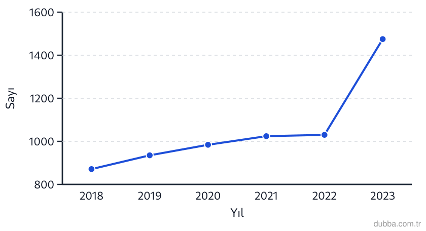 Coğrafya — Doğal Sistemler ve Süreçler ünitesi: Grafiğe göre 2018–2023 döneminde aşırı hava olayı sayısıyla ilgili hangisi yanlıştır?