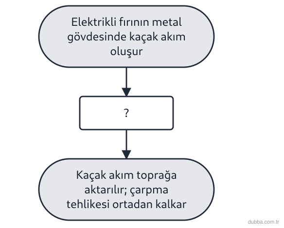 Fizik — Elektrik ünitesi: Aşağıdaki akış şeması, mutfakta kullanılan bir elektrikli fırında oluşan kaçak akımın güvenli y