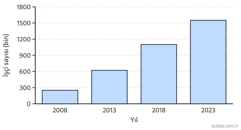 Coğrafya — Beşerî Sistemler ve Süreçler ünitesi: Sütun grafiğinde 2008-2023 yılları arasında Hindistan’dan seçilmiş Körfez ülkelerine giden işçi
