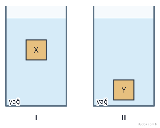 Fizik — Akışkanlar ünitesi: Özdeş iki küp, aynı yağ dolu kapta tamamen batmış halde I ve II konumlarında askıda durmaktadır