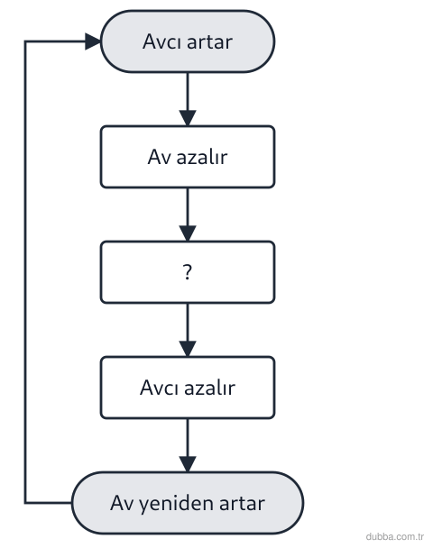 Biyoloji — Ekoloji ünitesi: Şemadaki ? basamağı av-avcı dinamik dengesinde hangisini ifade eder?