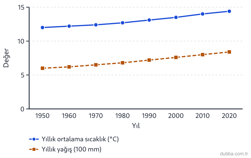 Coğrafya — Doğal Sistemler ve Süreçler ünitesi: Grafikte bir bölgenin 1950–2020 yılları arasında yıllık ortalama sıcaklık ve yıllık yağış değiş