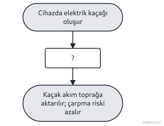 Fizik — Elektrik ünitesi: Şema, evdeki topraklı prizin kaçak akımı güvenli yola yönlendirmesini gösterir. “?” basamağı ha