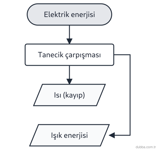 Fizik — Enerji ünitesi: Aşağıdaki akışta gösterilen dönüşüm ve enerji kavramları için I. Isı, yalnızca sıcaklıkları far