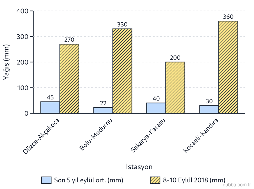 Coğrafya — Coğrafyanın Doğası ünitesi: Grafikte Batı Karadeniz–Marmara kıyısındaki dört istasyonun eylül ortalaması (son beş yıl) ile 