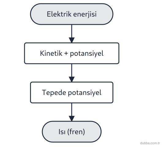 Fizik — Enerji ünitesi: Şemadaki teleferik kabini motorla dağa çıkar, tepeden iner ve istasyonda frenle durur. I. Tırma