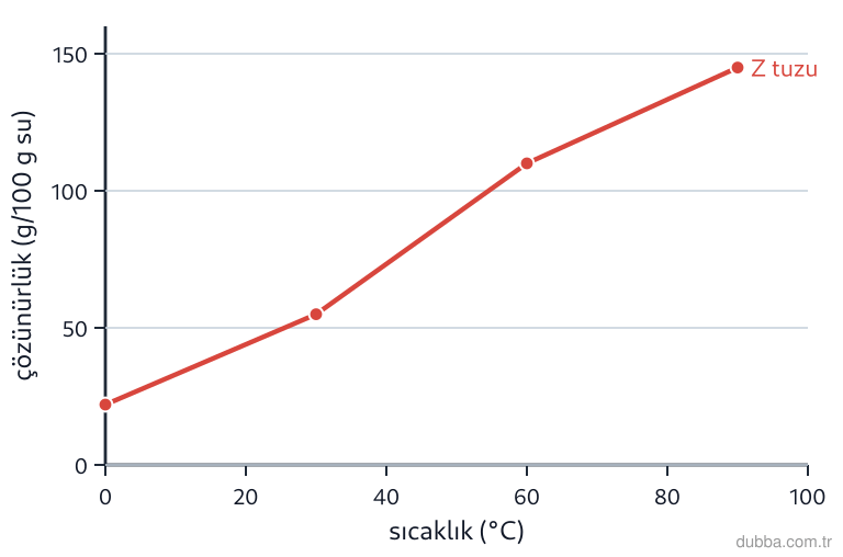 Kimya — Çeşitlilik ünitesi: Şekildeki Z tuzu çözünürlük eğrisine göre 60 °C'de 100 g suda 80 g Z çözündüğünde oluşan sistem