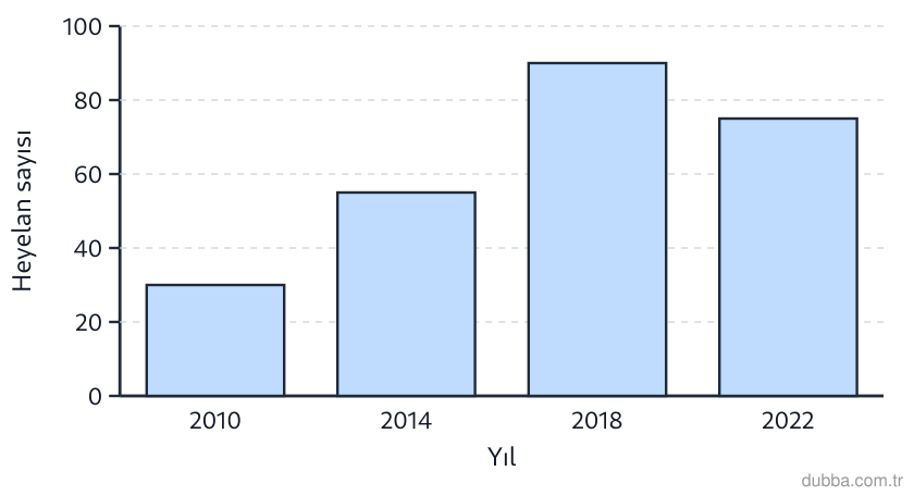 Coğrafya — Afetler ve Sürdürülebilir Çevre ünitesi: Grafikte 2010–2022 döneminde dört farklı yılda meydana gelen heyelan olaylarının sayıları veril