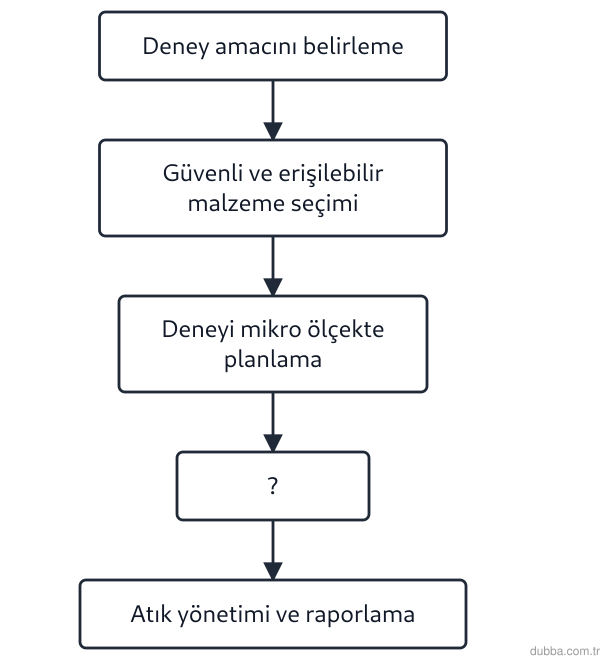 Kimya — Sürdürülebilirlik ünitesi: Aşağıdaki akış şeması, yeşil kimya ilkelerine uygun bir MiniLAB tasarım sürecini göstermektedir