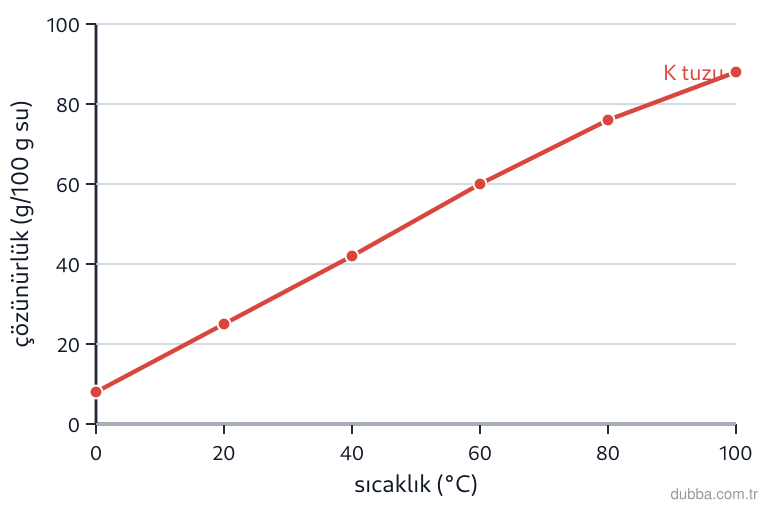 Kimya — Çeşitlilik ünitesi: Grafikte K tuzu için sıcaklığa bağlı çözünürlük eğrisi verilmiştir. 60 °C sıcaklıkta 100 g suda