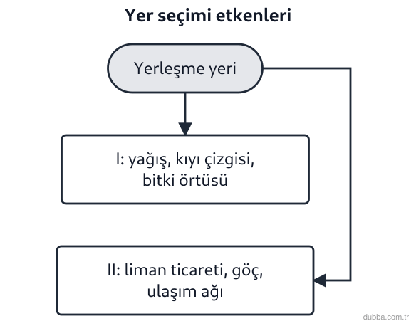 Coğrafya — Beşerî Sistemler ve Süreçler ünitesi: Samsun çevresindeki bir yerleşmenin yer seçimini gösteren şemada I ve II numaralı kutular hangi