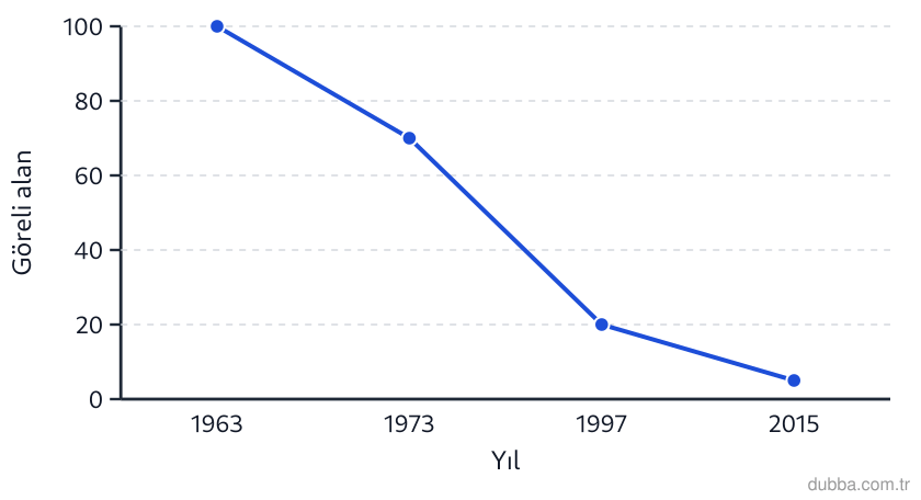 Coğrafya — Coğrafyanın Doğası ünitesi: Grafikte Çad Gölü’nün 1963-2015 dönemindeki su yüzeyi alanı (göreli) verilmiştir. Bu değişim di