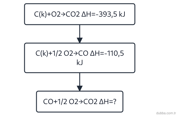 Kimya — Etkileşim ünitesi: Akış şemasındaki ilk iki oluşum tepkimesinin ΔH değerleri verilmiştir. CO(g) + 1/2 O2(g) → CO2(