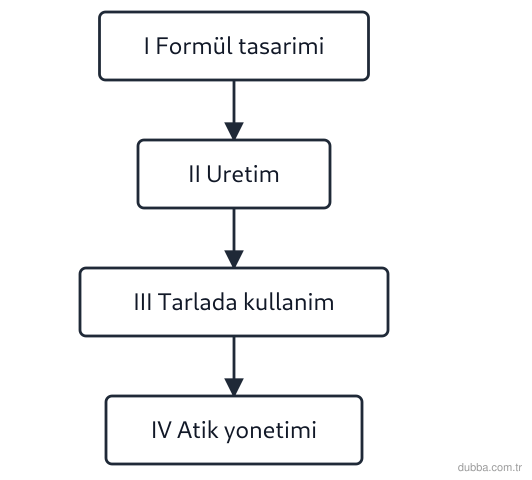 Kimya — Sürdürülebilirlik ünitesi: Akış şeması bir gübrenin yaşam döngüsünü göstermektedir. Yeşil kimya ve sürdürülebilirlik ilkel