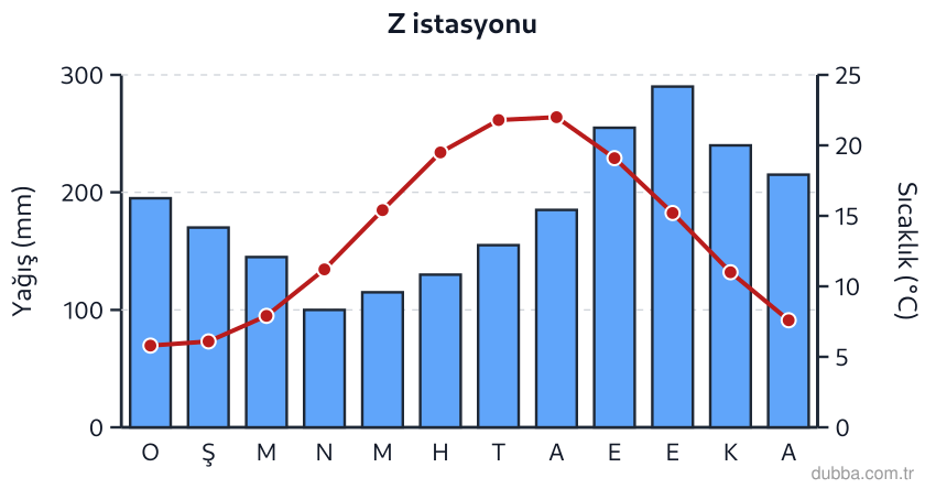 Coğrafya — Doğal Sistemler ve Süreçler ünitesi: Grafikteki Z istasyonu verilerine bakıldığında yıllık yağışın mevsimlere dengeli dağılması hang